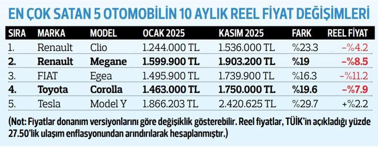 10 ayda satılan 1 milyon aracın 126 bin adedi onlardan geldi… Yeni markalar rekora taşıdı