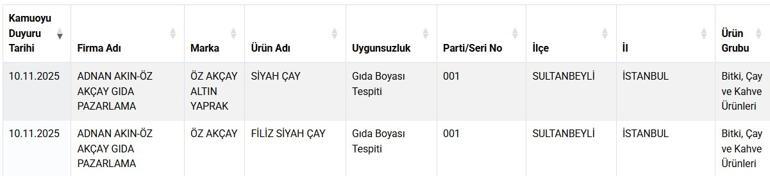 Bakanlık tek tek ifşa etti Etli ekmekten pideye şok tespitler
