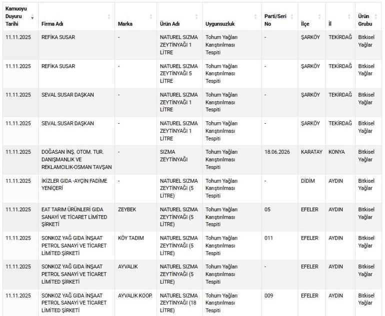Bakanlık tek tek ifşa etti Etli ekmekten pideye şok tespitler