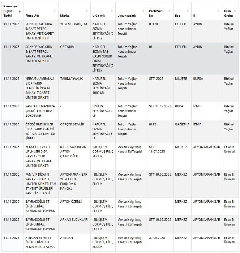 Bakanlık tek tek ifşa etti Etli ekmekten pideye şok tespitler