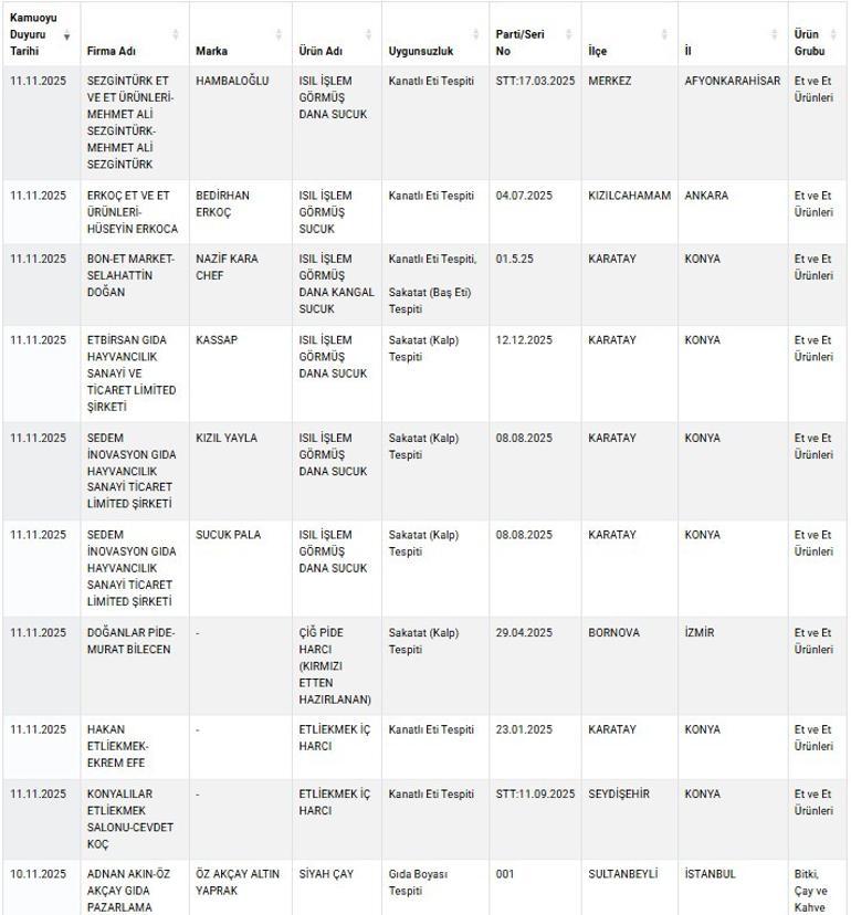 Bakanlık tek tek ifşa etti Etli ekmekten pideye şok tespitler