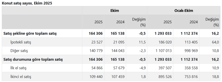 Konut satışları ocak-ekim döneminde yüzde 16 arttı
