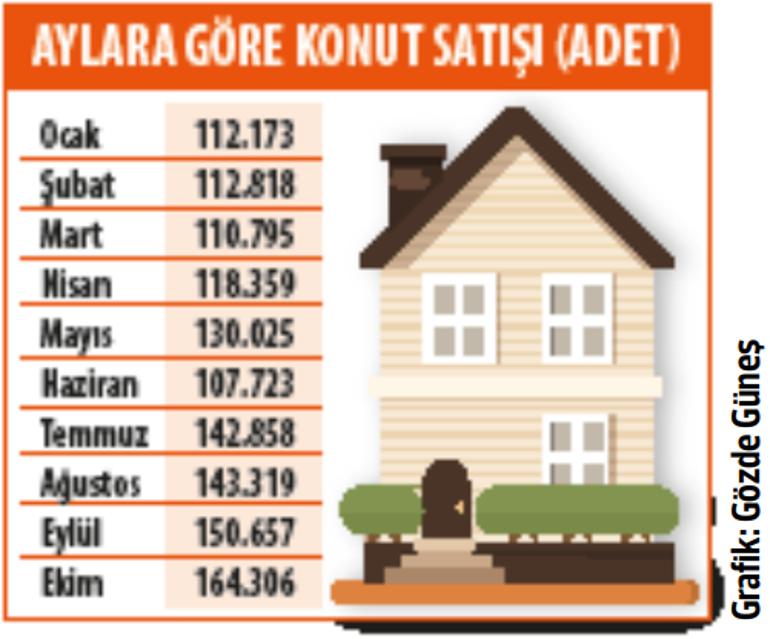 Evde rekor göründü: En yüksek 10 aylık satış