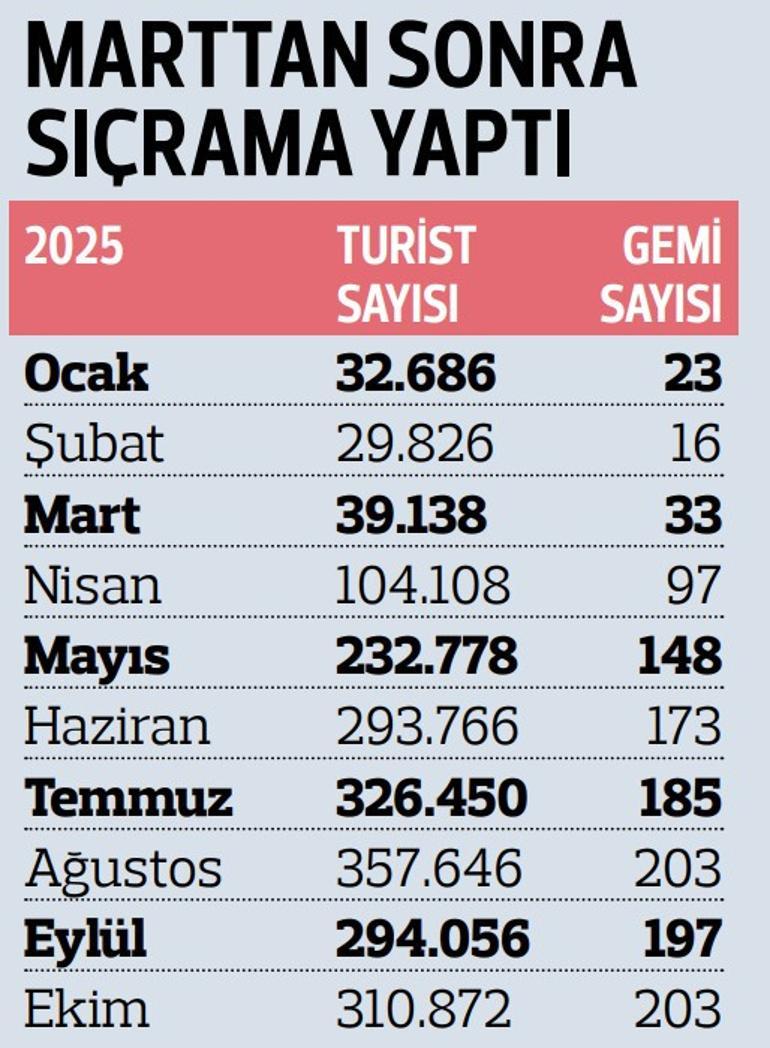 Limanlarda kruvaziyer bereketi
