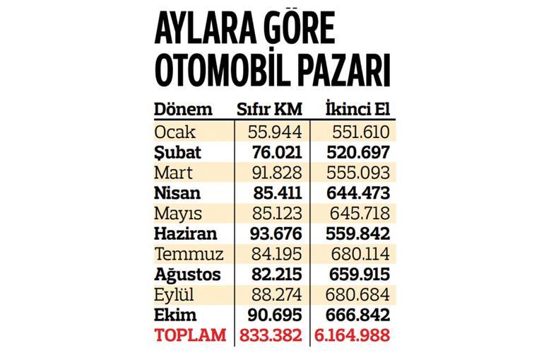 Tarihi rekora koşan pazar, 0 km araçlardaki kampanyalarla ekimde yavaşladı... İkinci el otoya kampanya freni