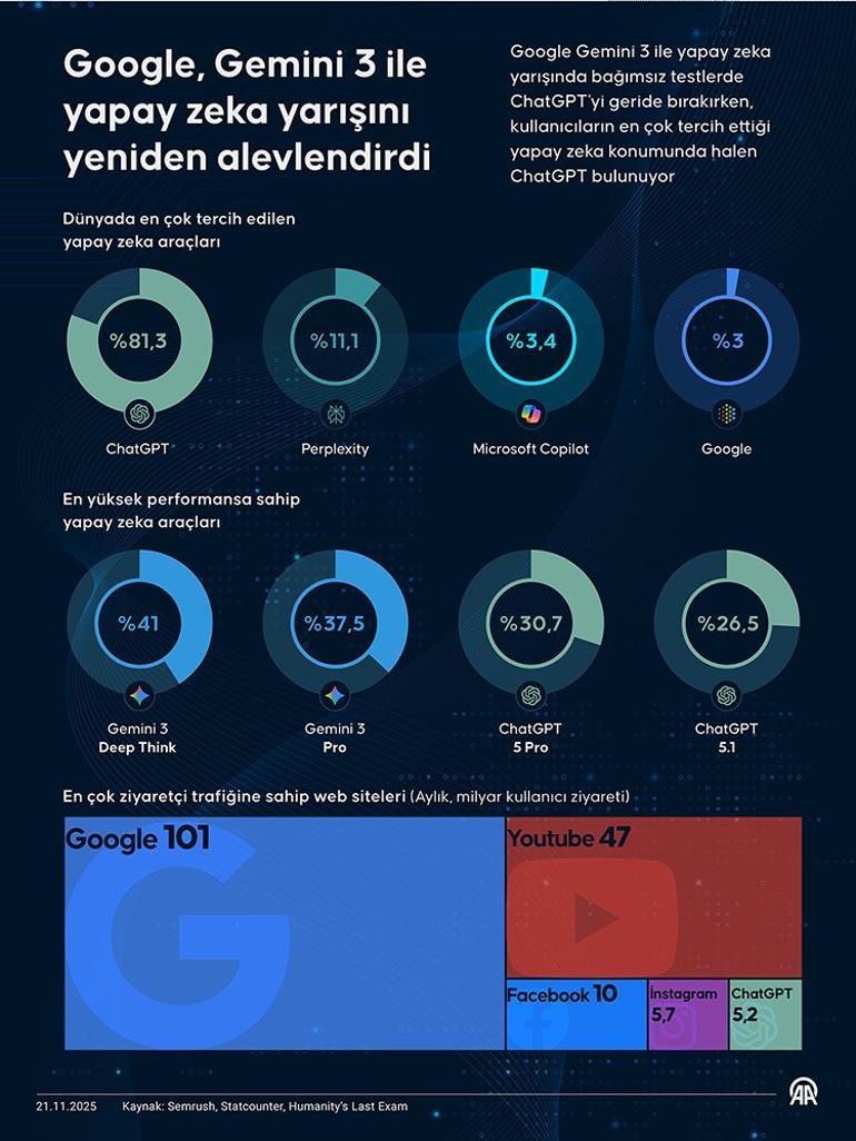 Gemini 3 ile yapay zeka yarışı yeniden alevlendi