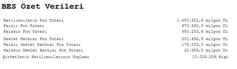BES’te fon tutarı 1,65 trilyon TL oldu