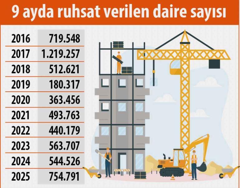 Üretimde toparlanma başlıyor: Konut ruhsatında sekiz yılın zirvesi