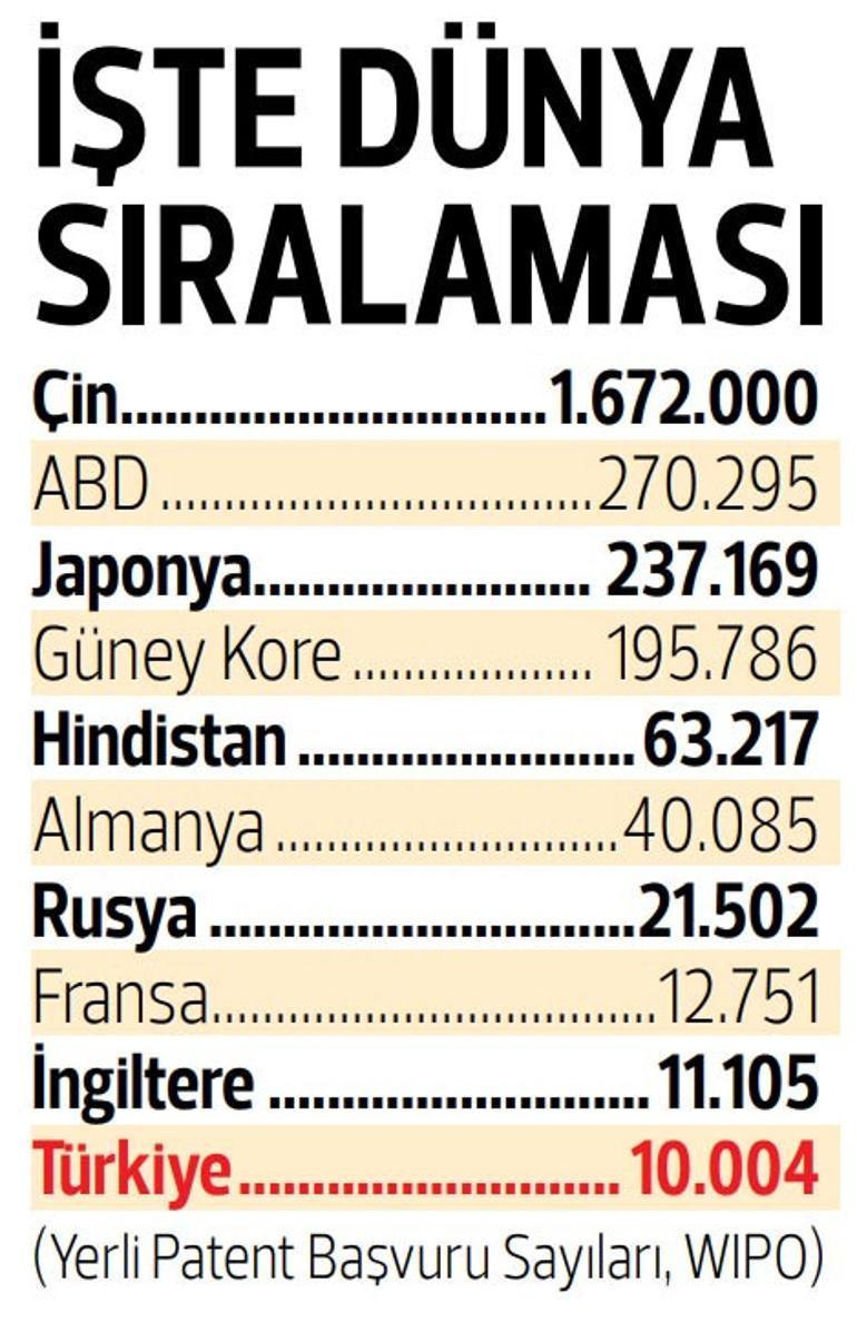 Dünyada ilk 10’a yükseldi... Türkiye’den ‘yerli’ marka ve patent atağı