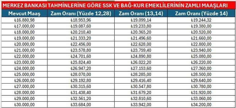 Memur ve emeklinin zam oranları netleşiyor 5 aylık tablo ortaya çıktı