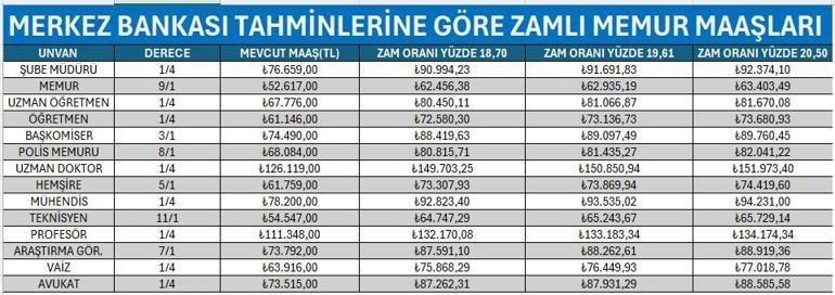 Memur ve emeklinin zam oranları netleşiyor 5 aylık tablo ortaya çıktı
