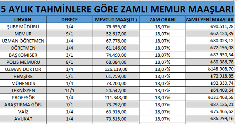 Memur ve emeklinin zam oranları netleşiyor 5 aylık tablo ortaya çıktı