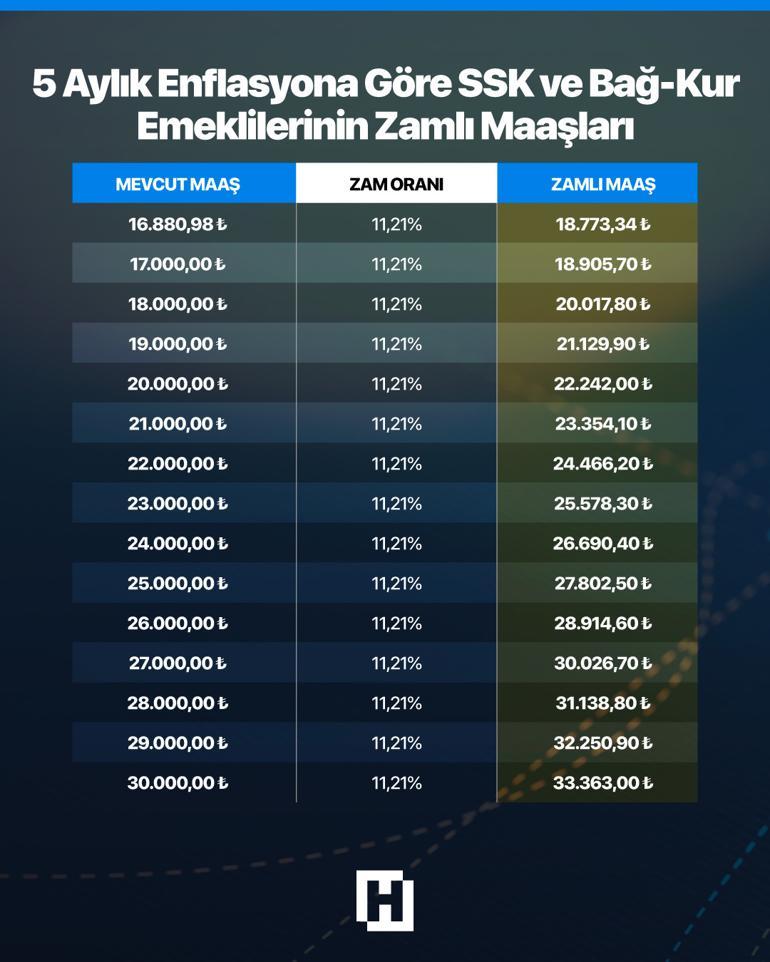 Son dakika...Memur ve emeklinin 5 aylık zam oranı belli oldu İşte yeni zamlı maaşlar