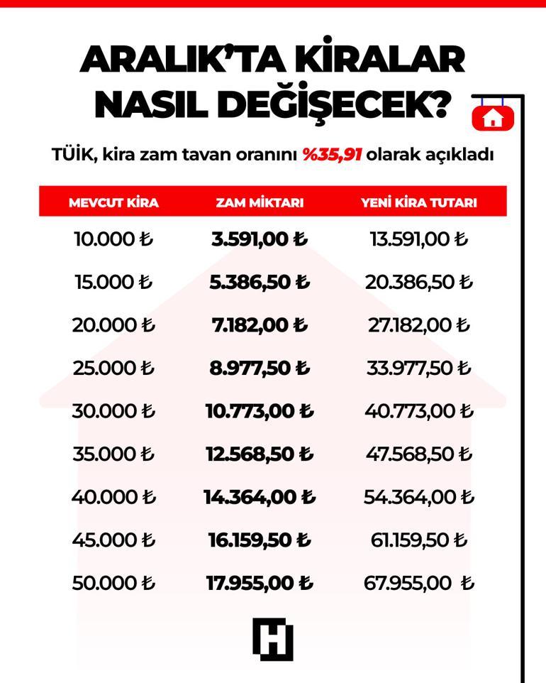 Son dakika... Aralık ayı kira zam oranları belli oldu