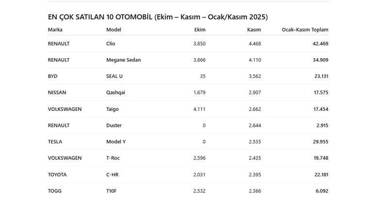 Türkiye pazarında T10F rüzgarı Liderliğe oturdu
