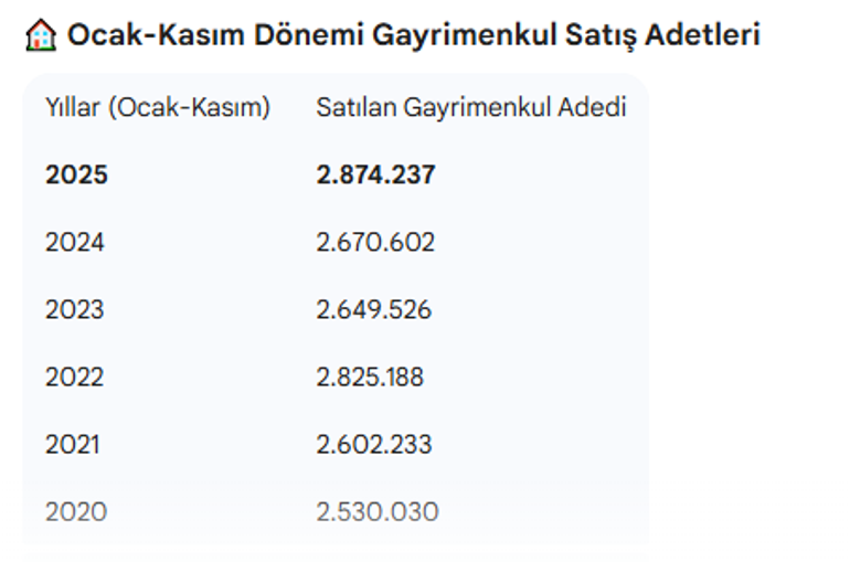 Gayrimenkul satışında 2,9 milyonluk rekor