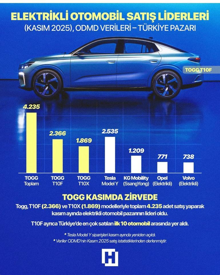 Otomobil pazarı ‘yeni normale’ geçiyor İlgi üç modelde toplandı… İkinci elde son durum: ‘Fiyatlar düşüyor ama…’