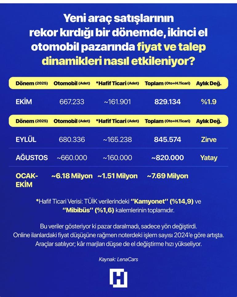 Otomobil pazarı ‘yeni normale’ geçiyor İlgi üç modelde toplandı… İkinci elde son durum: ‘Fiyatlar düşüyor ama…’