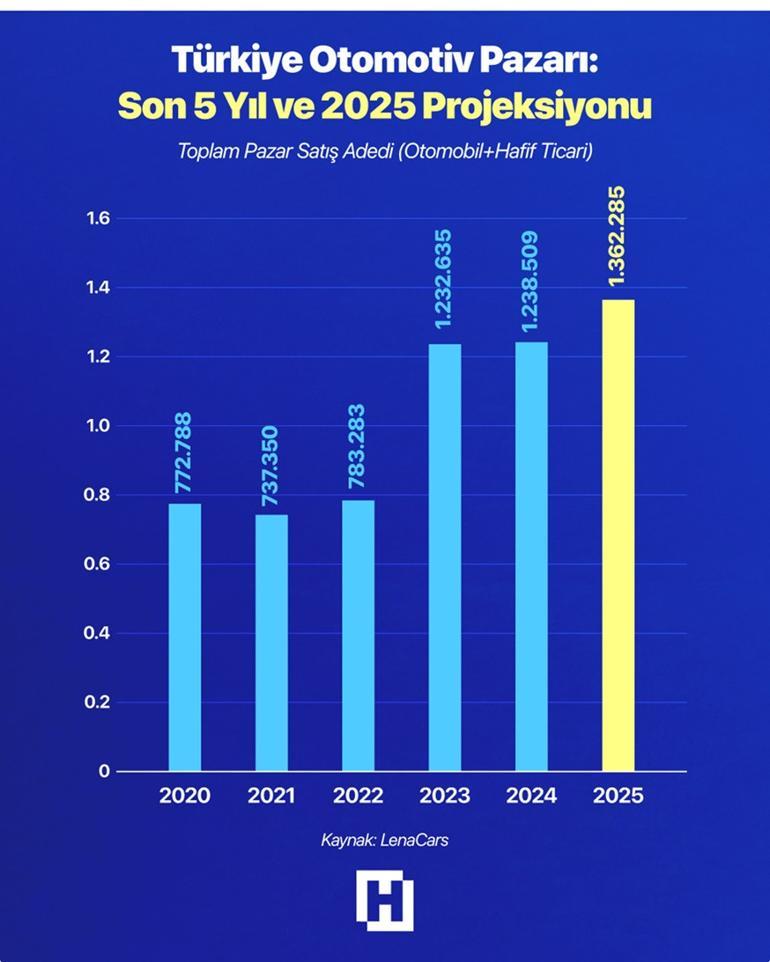 Otomobil pazarı ‘yeni normale’ geçiyor İlgi üç modelde toplandı… İkinci elde son durum: ‘Fiyatlar düşüyor ama…’