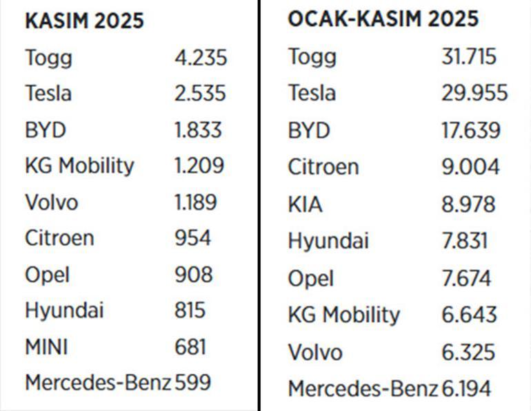 Togg, Teslaya fark attı Yerli otomobilden çifte zafer