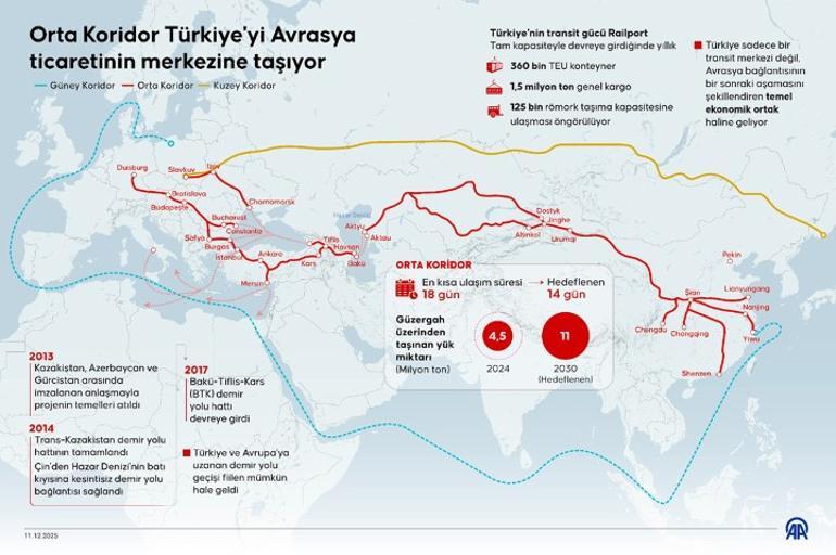 Rota değişiyor Türkiye, Orta Koridorun kilidi oldu