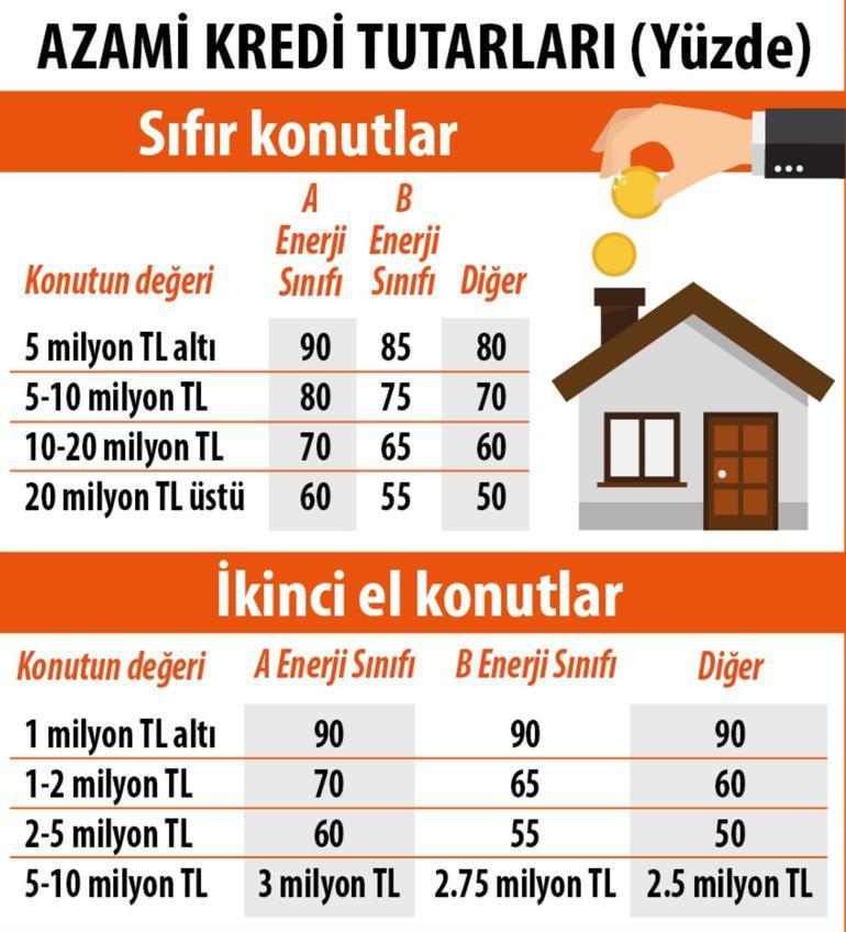 Kredili evin hesabı