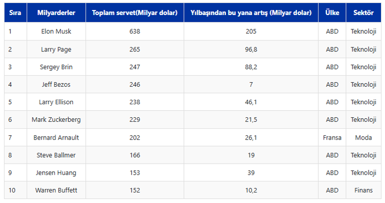 Para parayı çekiyor Her gün 1,5 milyar dolar kazandılar
