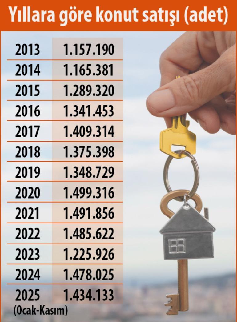 Konutta tarihi rekor yolda
