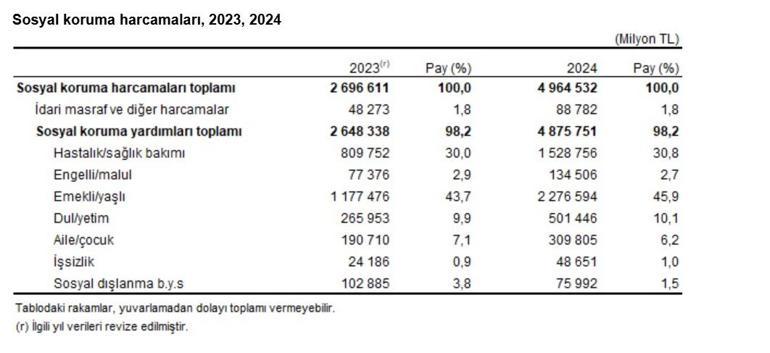 17.5 milyon kişi maaşa bağlandı 5 trilyona yaklaştı