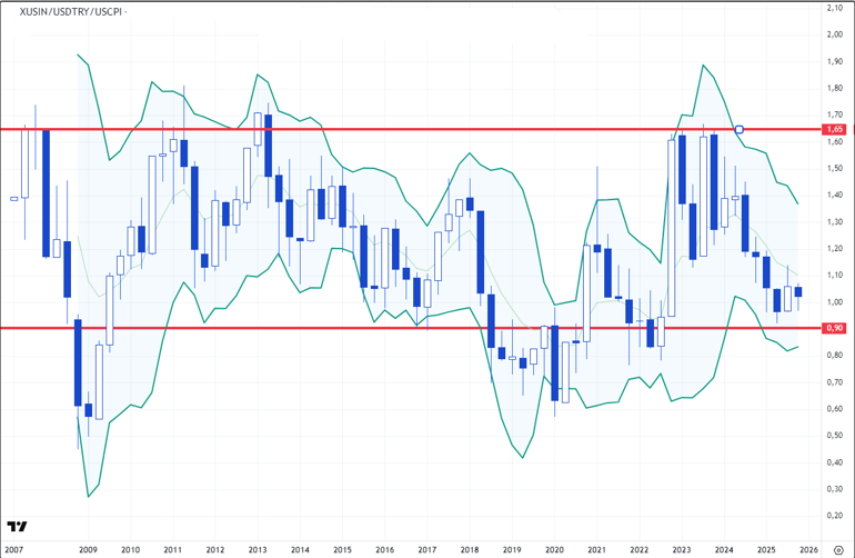 2026 Yılında Piyasalar