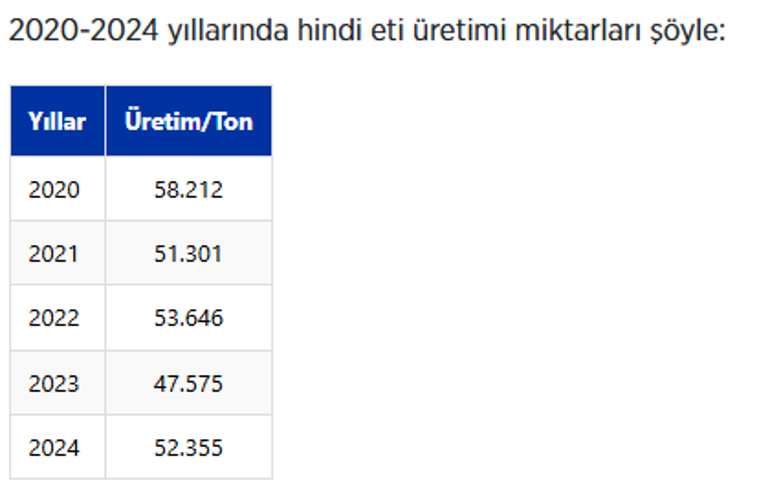 Türkiye’de tüketilen hindi miktarı belli oldu Şaşırtan rakam