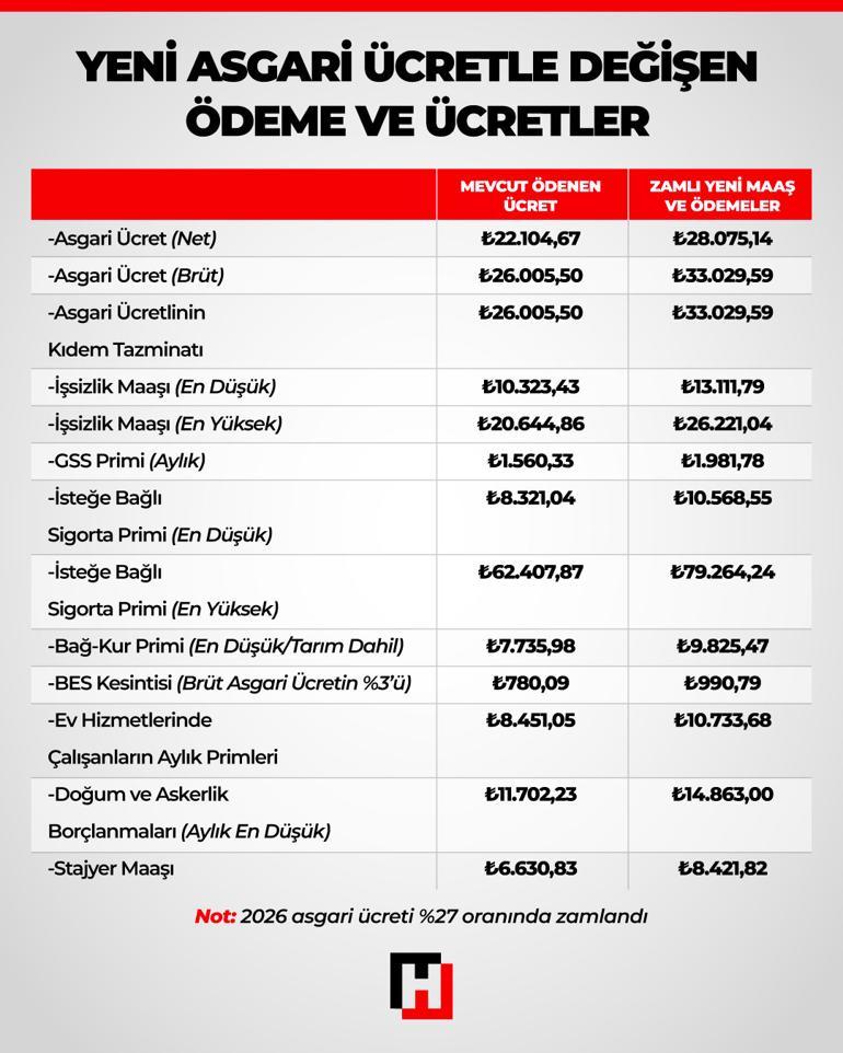 Son dakika...İşte yeni asgari ücret sonrası değişen ödeme ve ücretler