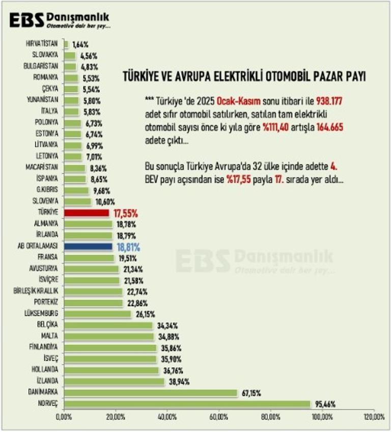 Elektrikli araçlarda Türkiye sürprizi Zirveye oynuyor