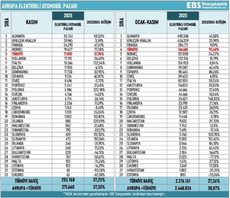 Elektrikli araçlarda Türkiye sürprizi Zirveye oynuyor