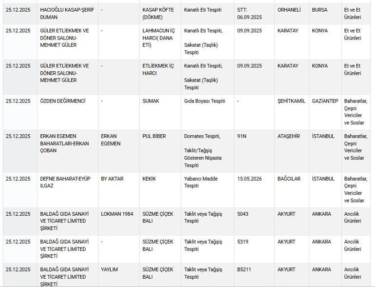34 üründe skandal Bu ürünler sofranızda olabilir