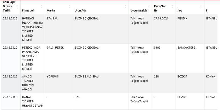 34 üründe skandal Bu ürünler sofranızda olabilir
