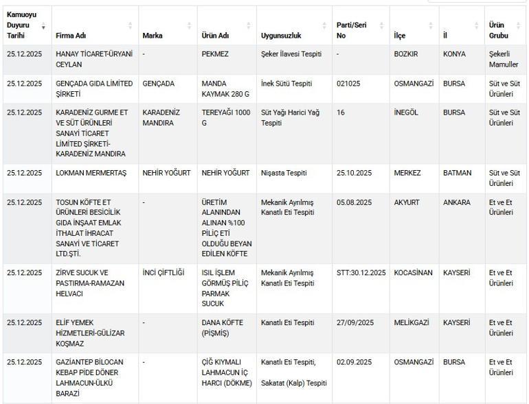34 üründe skandal Bu ürünler sofranızda olabilir