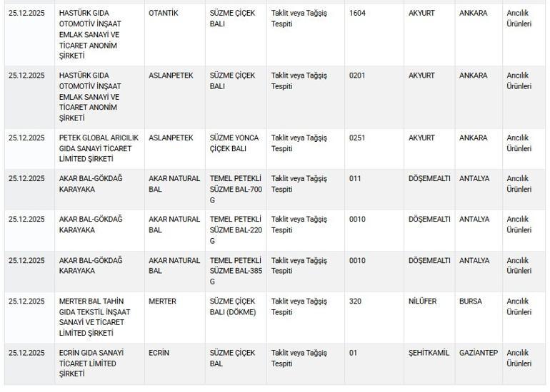 34 üründe skandal Bu ürünler sofranızda olabilir