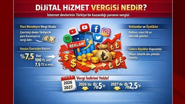 X, Meta, TikToka ödül Oran düşürüldü, Türkiye’de çok az vergi ödeyecekler