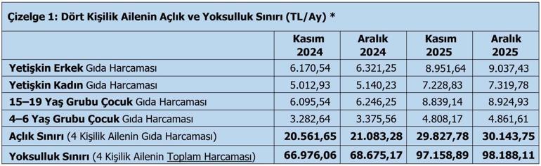 Açlık ve yoksulluk sınırı açıklandı