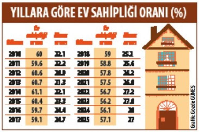 Ev sahipliği oranı yükseldi