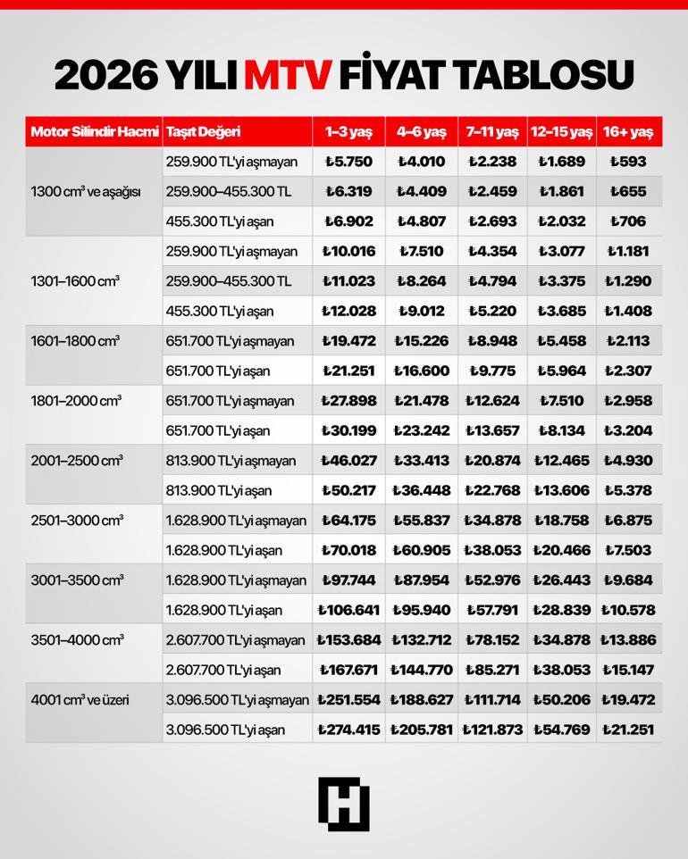 Yeniden değerleme oranına yeni düzenleme MTV, harçlar, damga vergisi zam oranları değişti