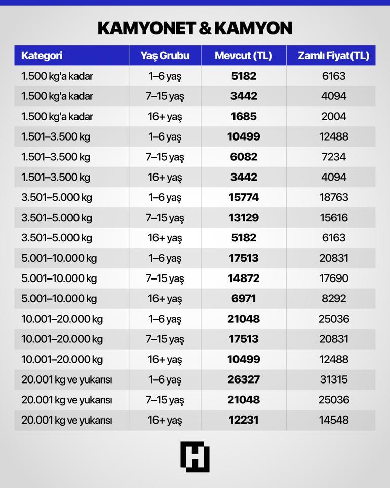 Yeniden değerleme oranına yeni düzenleme MTV, harçlar, damga vergisi zam oranları değişti