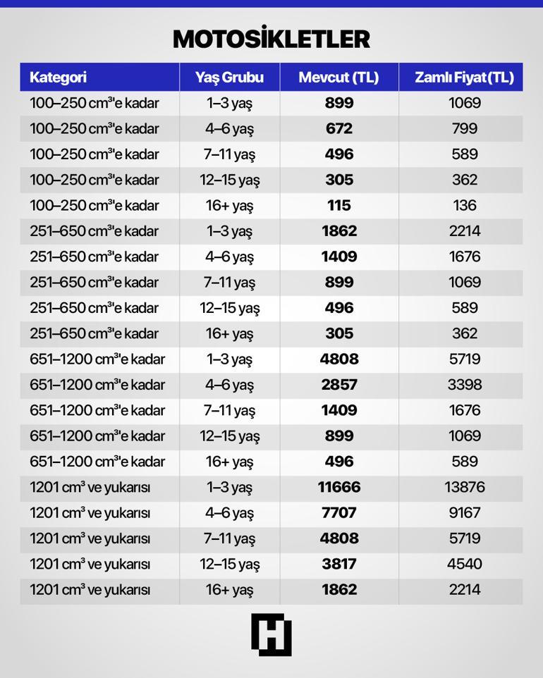 Yeniden değerleme oranına yeni düzenleme MTV, harçlar, damga vergisi zam oranları değişti
