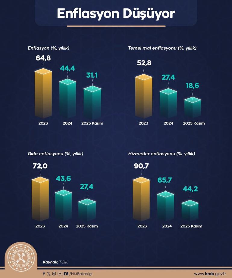 Bakan Şimşek’ten 2025 yılı muhasebesi