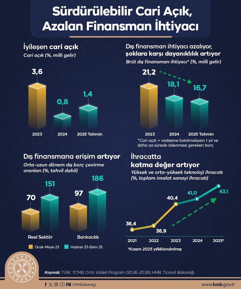 Bakan Şimşek’ten 2025 yılı muhasebesi