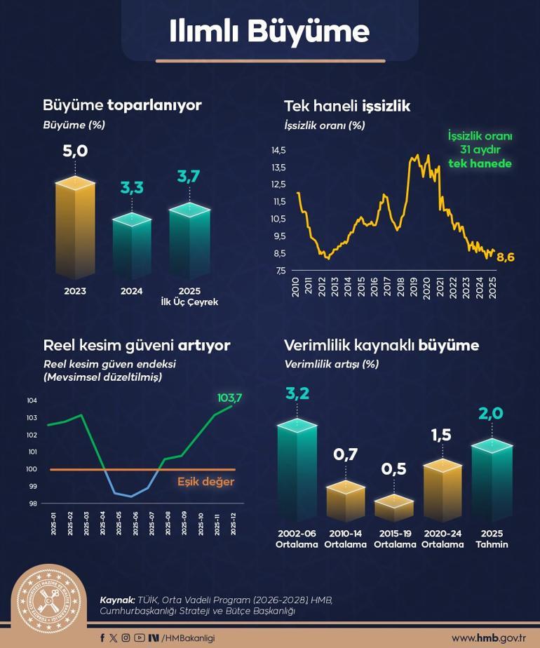 Bakan Şimşek’ten 2025 yılı muhasebesi