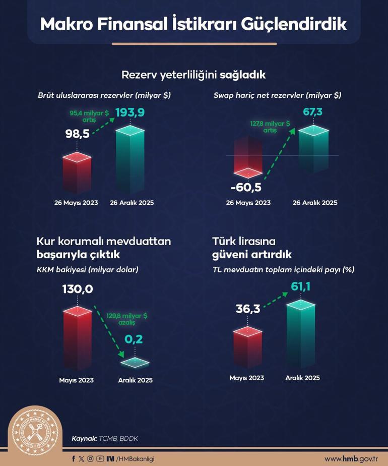 Bakan Şimşek’ten 2025 yılı muhasebesi