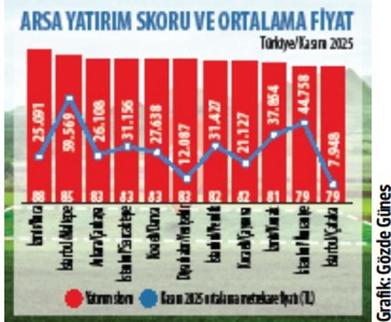 En yüksek potansiyele sahip ilçeler belirlendi... İşte Türkiye’nin arsa yatırım skoru