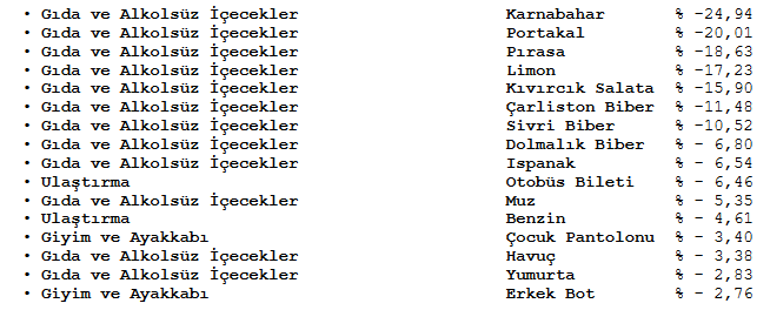 İstanbulda aralık ayı zam şampiyonları belli oldu
